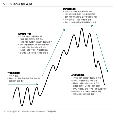  대가들의 종목선정 방법 3 ( 마크 미너비니 : 세파 전략)