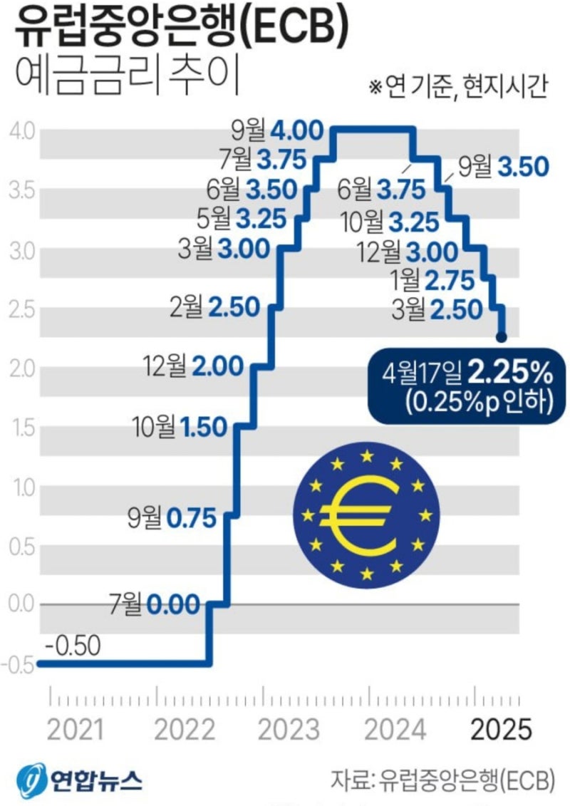 ECB가 쏘아올린 금리인하 부양책! : 네이버 블로그
