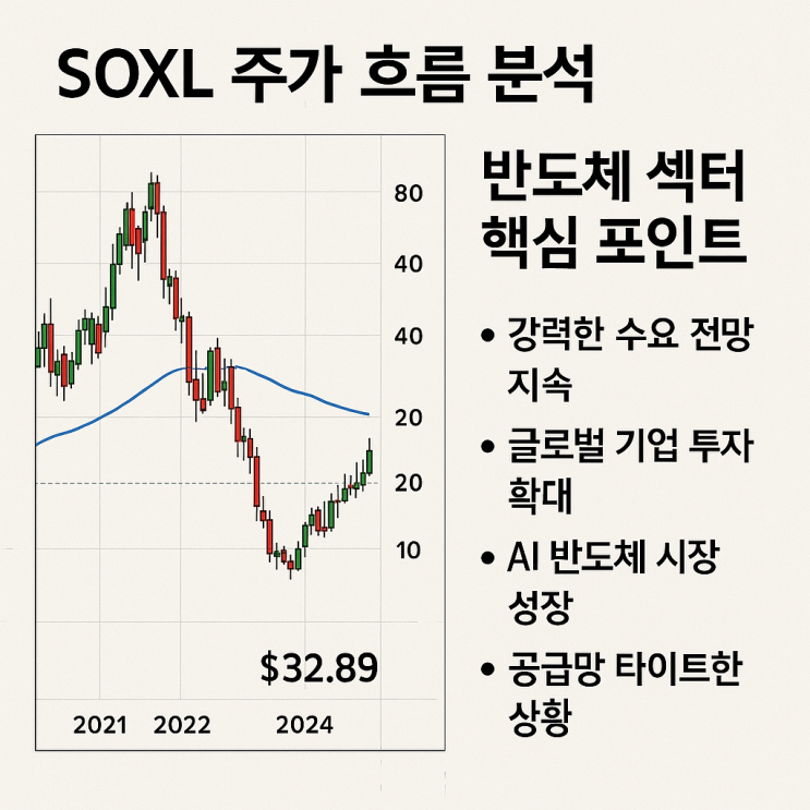  SOXL 주가 흐름 분석 + 반도체 섹터 핵심 포인트 정리