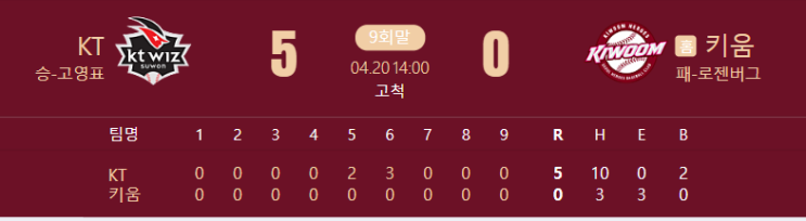 kt vs <b>키움</b> 4월 20일 경기리뷰 - <b>키움</b> 패
