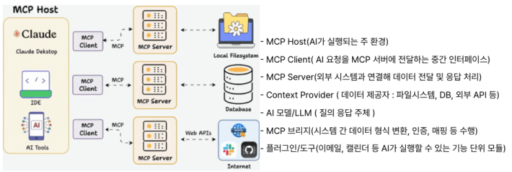  [IT트랜드]MCP(Model Context Protocol,모델컨텍스트 프로토콜)핵심요소, 사례 등
