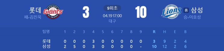 프로<b>야구</b> <b>롯데 삼성</b>(4월20일) 리뷰, 프로<b>야구</b> 순위. <b>롯데</b>의... 