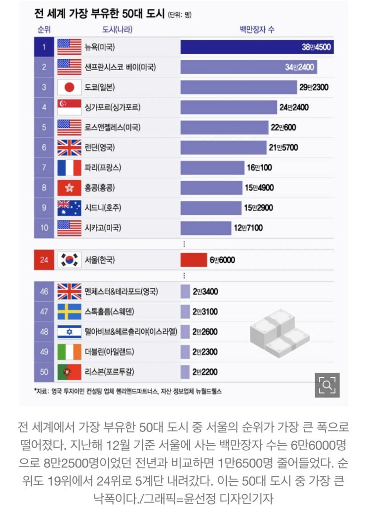  백만장자들이 서울을 떠났다? 1년 새 1만 명 넘게 줄었대요