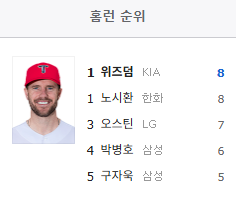 순위 기아 위즈덤 <b>홈런</b>개수 노시환 <b>홈런</b>갯수 오스틴 <b>박병호</b>