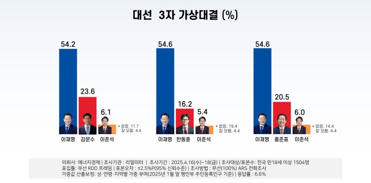 2%P) 여야 차기 대선, 이재명 50.2%, 김문수 12.2%, <b>한동훈</b> 8.5%
