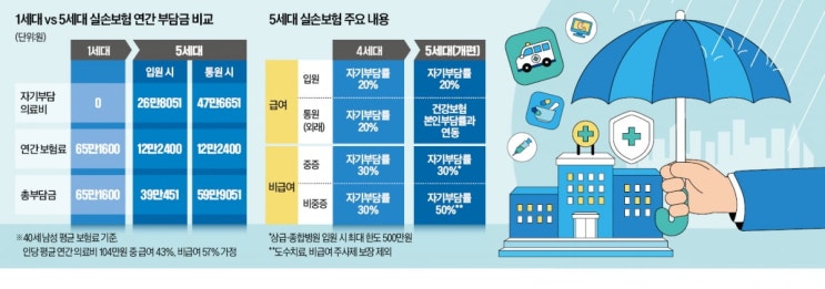 年 진료비 100만원 이하라면…'5세대 실손'으로 갈아타세요 年 진료비 100만원 이하라면…'5세대 실손'으로 갈아타세요