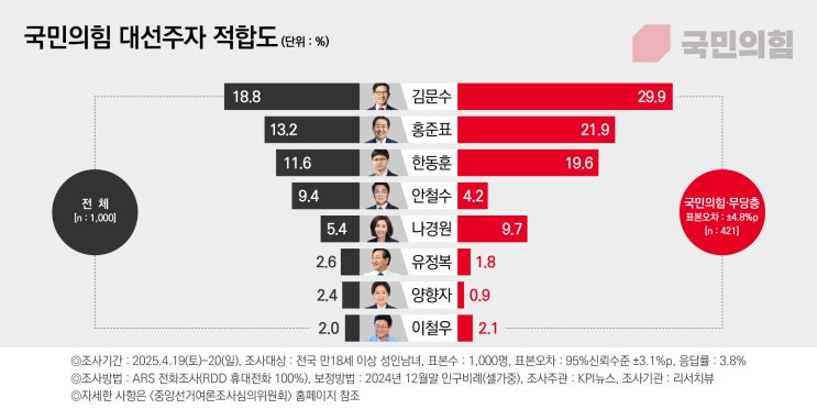 [KPI/4월 3주] <b>지지</b>층·무당층 "<b>김문수</b>(29.9%) vs <b>홍준표</b>(21.... 