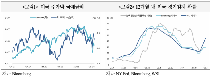  미국의 관세發 경기침체 가능성에 대한 금융시장 시각