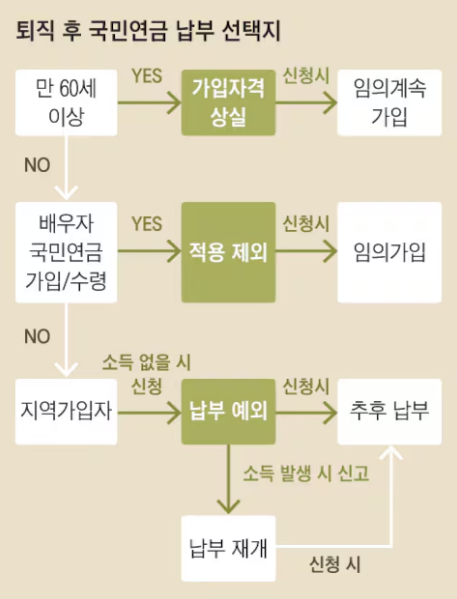 퇴직해 소득 없어도 만 60세 前엔 국민연금 보험료 내야 퇴직해 소득 없어도 만 60세 前엔 국민연금 보험료 내야
