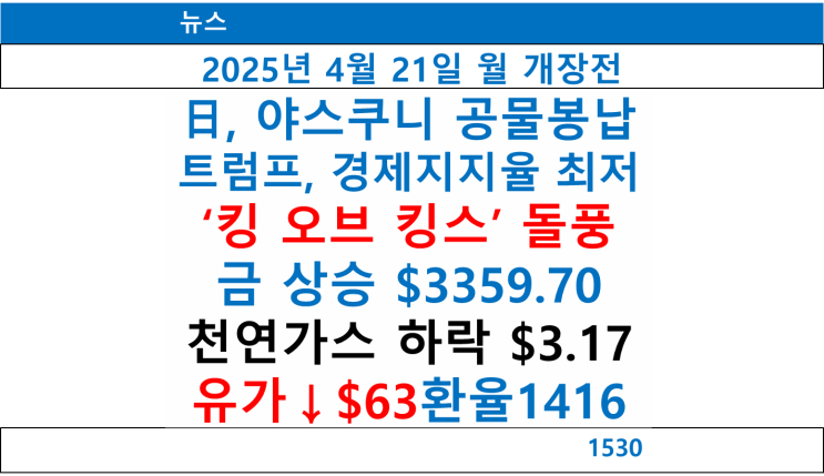 뉴스 개장전 요약, 日, <b>야스쿠니 공물봉납</b>, 트럼프... 