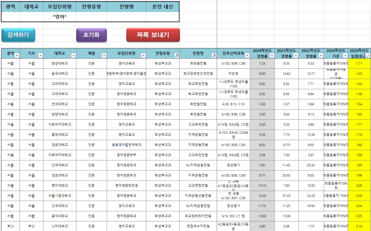  수원CMA입시컨설팅 2023~2024학년도 전국 영어영문/영어관련학과 학생부교과 커트라인(입결)