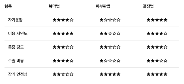  복막 조직을 이용한 성전환 수술, 소문대로 정말 괜찮을까?