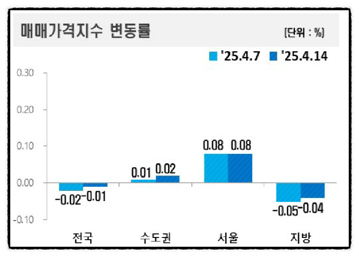  [이슈 뒤집어 보기] 강남은 살아났다, 지방은 더 식었다 — ‘두 개의 부동산’ 시대가 온다?