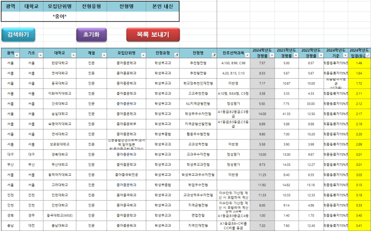  수원CMA입시컨설팅 2023~2024학년도 전국 중어중문학과 학생부교과 커트라인(입결)