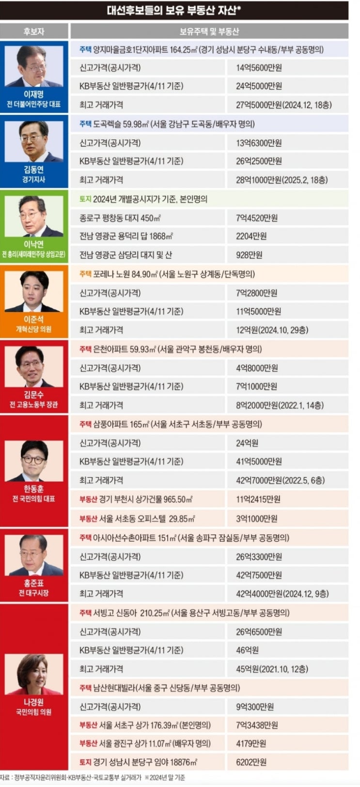 2025 대선 후보 부동산 자산 TOP 5, 누가 제일 많이 가졌나? 2025 대선 후보 부동산 자산 TOP 5, 누가 제일 많이 가졌나?