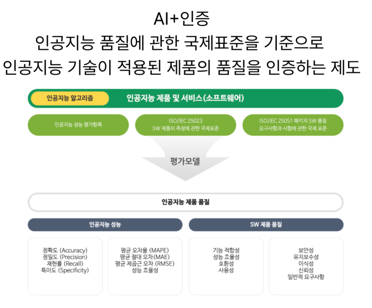  [IT트랜드] AI+(에이아이플러스)인증 정의, 심사절차, 등급, 심사/시험 기준
