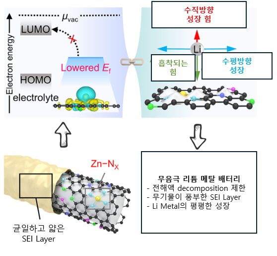  [논문 리뷰] Fermi 준위를 낮춰 무음극 배터리(Anode-Free) 수명을 잡다 - An-N-CNF 전류 집전체가 보여준 가능성