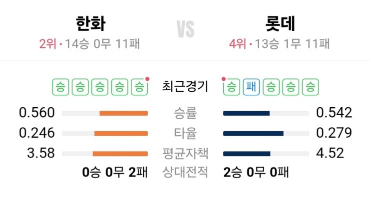 프로야구 <b>롯데</b> <b>한화</b> 사직전 프리뷰(상승세 팀의 <b>맞대결</b>)