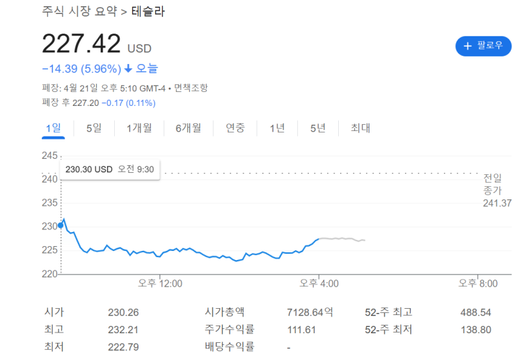  테슬라 주가 급락 -5퍼센트.. ㅠ, 향후전망