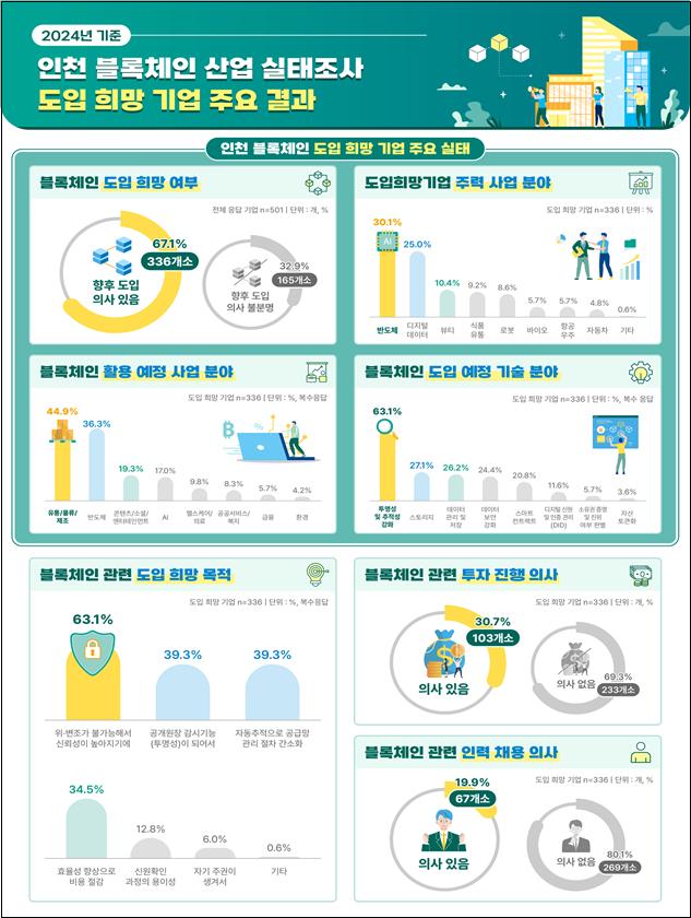  인천시, 중소기업에 '블록체인 바우처 '최대 500만 원 지원... [한국철도일보]