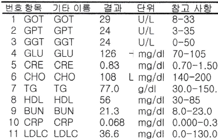  7개월 만에 공복 혈당 126mg/dL → 100mg/dL(feat. 당뇨, 고지혈증, 고혈압약 단약)