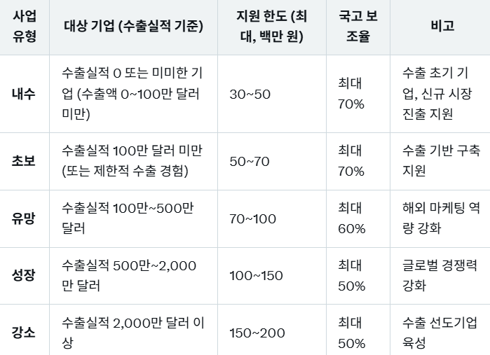 <b>중소기업</b> 수출 역량 <b>강화</b> <b>지원</b> 수출바우처