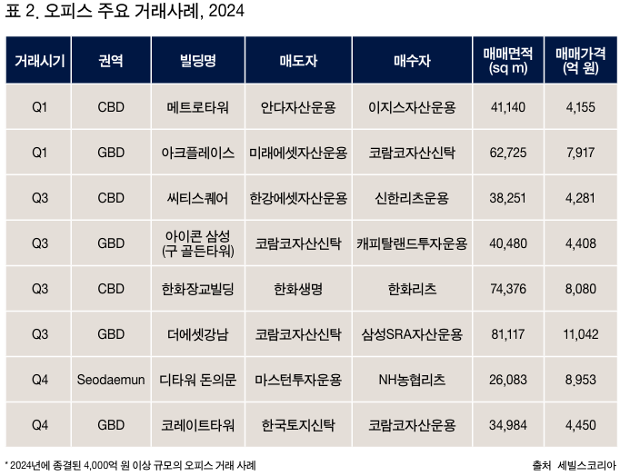  2025년 오피스 시장