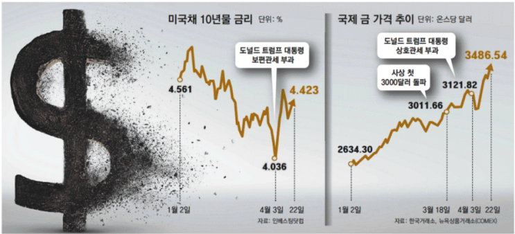 2025. 4. 23 일간지 경제뉴스 브리핑