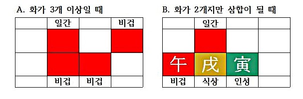 [오행심리⑦] 화가 과다할 때 벌어지는 일, 건강과 십성, 육친으로 살펴보기➋