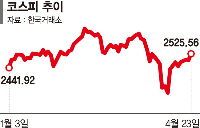 증시 2500선 돌파… 실적·정책 순환매 장세 탄력 증시 2500선 돌파… 실적·정책 순환매 장세 탄력