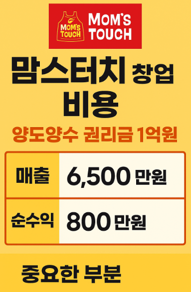 맘스터치 창업 비용서대문구매출 6,500만 맘스터치 창업 비용서대문구매출 6,500만