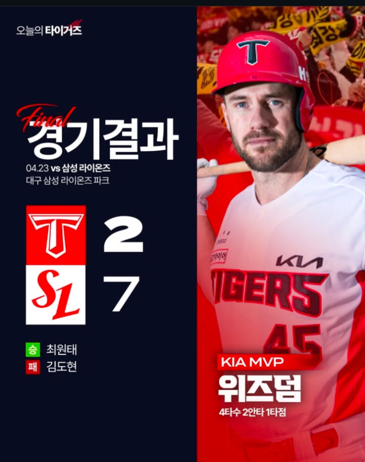 2이닝 6실점 + <b>위즈덤</b>의 홈런성 타구 2개가 있었지만, <b>삼성</b>... 
