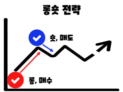  코인 선물 숏포지션이란? 레버리지 전략까지 완벽정리 (feat.하락배팅)
