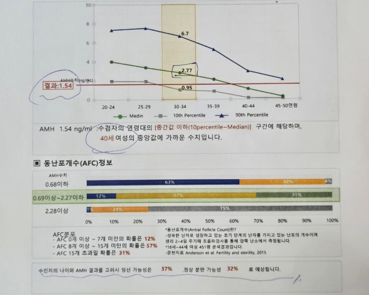  [임신 준비] 산전검사 결과 해석 (난소나이 높게 나온 후기)