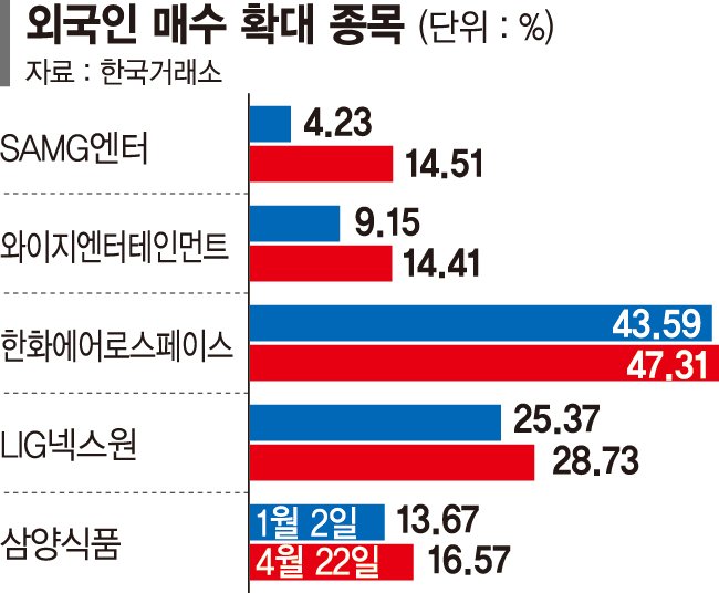 '19조 매도폭탄' 외국인, 관세 무풍주는 사모았다 '19조 매도폭탄' 외국인, 관세 무풍주는 사모았다