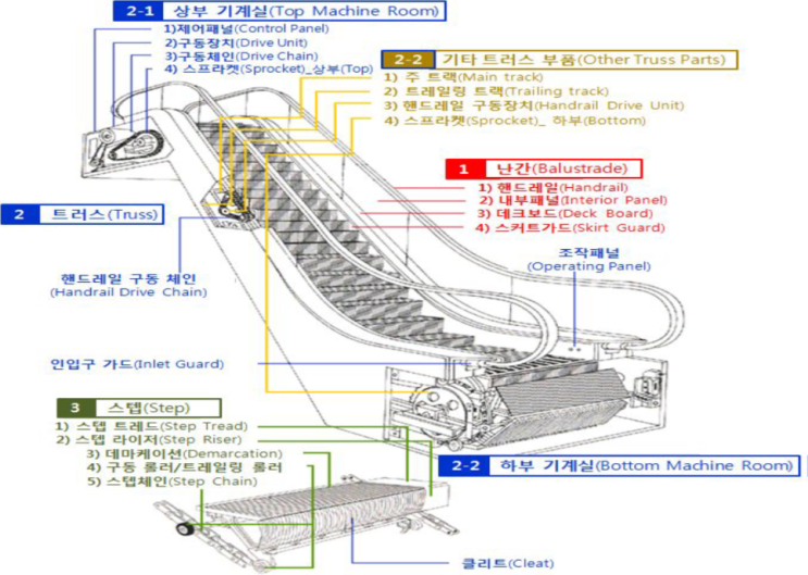  현대 에스컬레이터 핸드레일, 뉴얼롤러 교체 공사