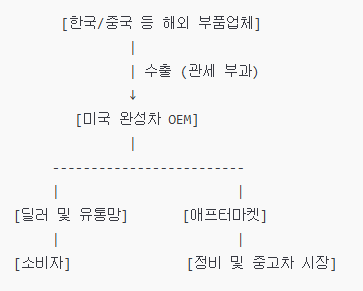 미국 자동차 업계, <b>트럼프</b> 행정부에 '부품 <b>관세 철회</b>' <b>촉구</b> 공동... 