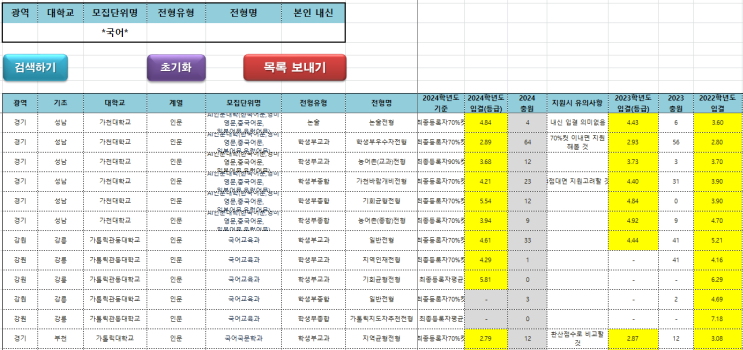  수원CMA입시컨설팅 2023~2024학년도 전국 국어국문문학과 학생부교과 커트라인(입결)