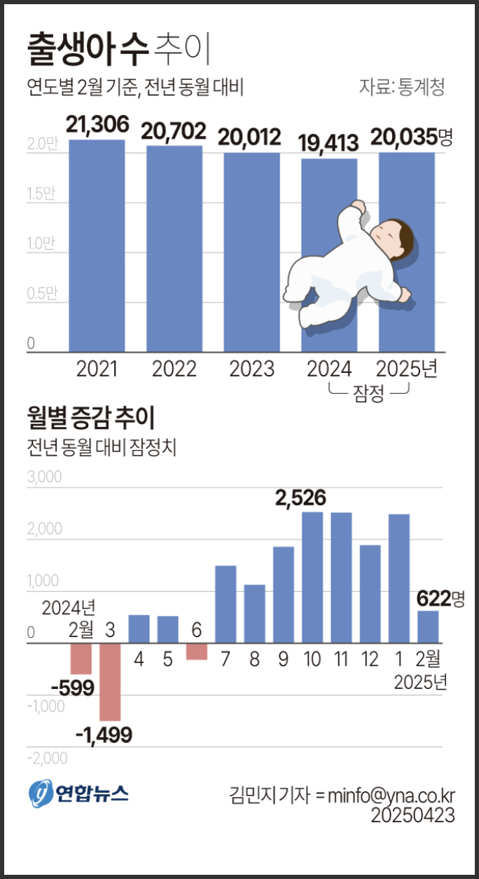  통계청 2월 인구 동향: 출생아 수