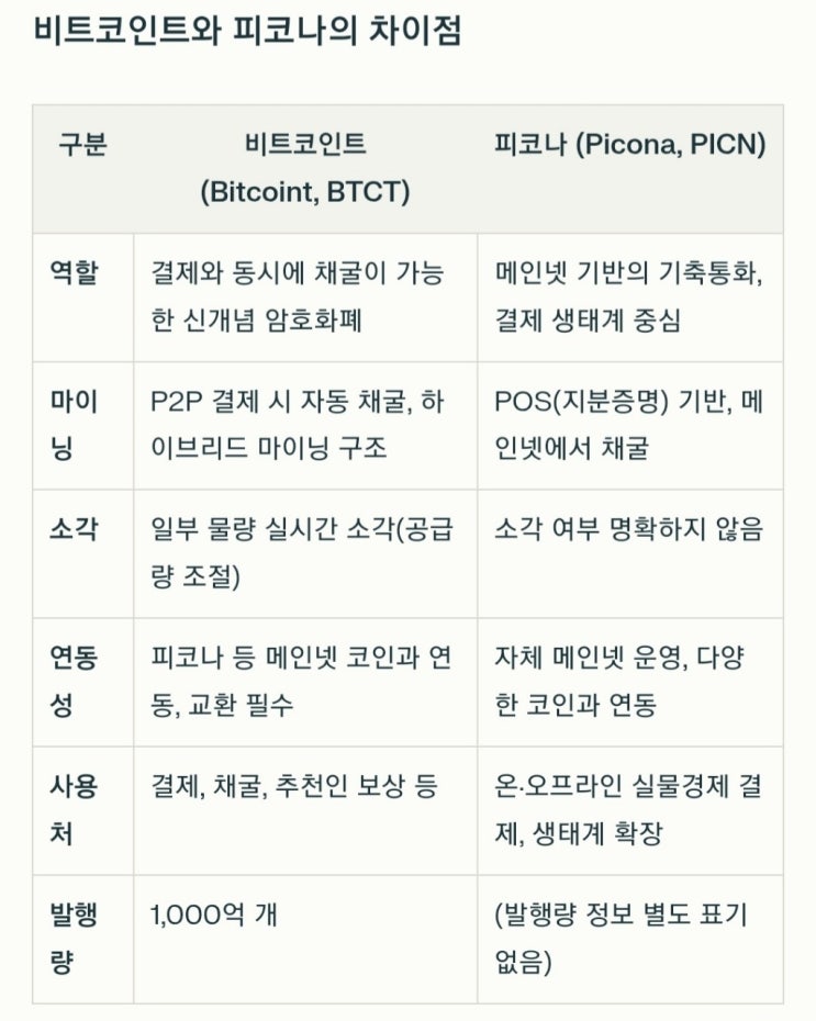  비트코인트와 피코나코인의 차이점!