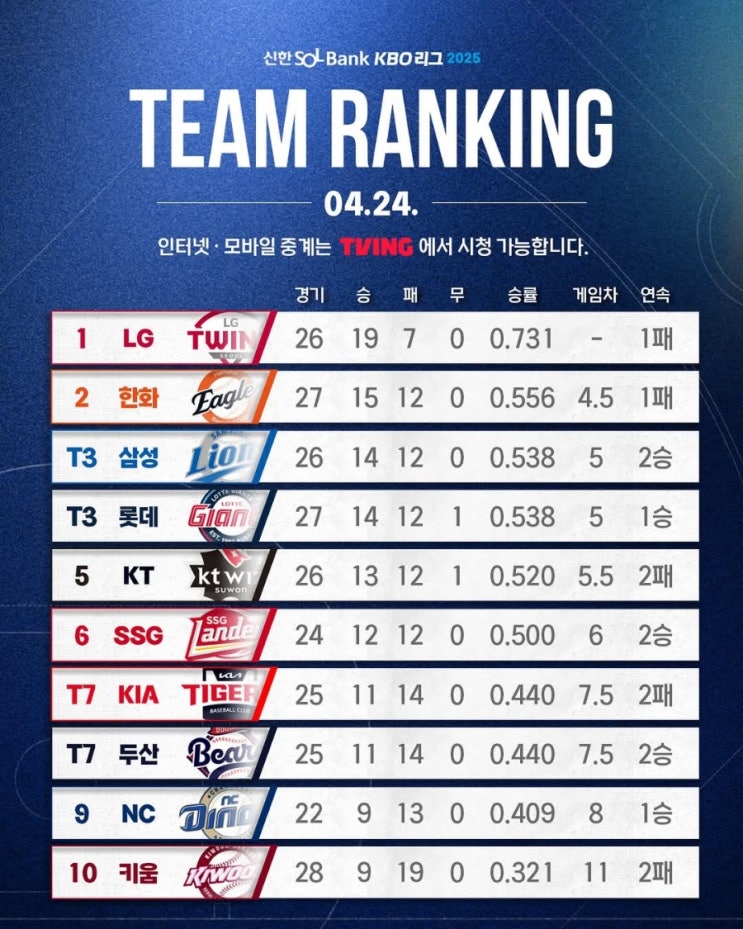 <b>롯데</b>자이언츠 맞습니다. <b>한화 9연승 저지</b>시키고 프로야구 순위... 