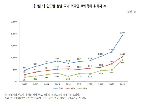 [인문학] “외국인의 국내 박사, 10년 사이 4배 이상 증가”