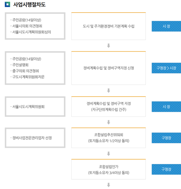  관리처분??