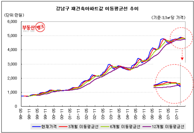  서울시 강남구 율현동 부동산 전망 ️