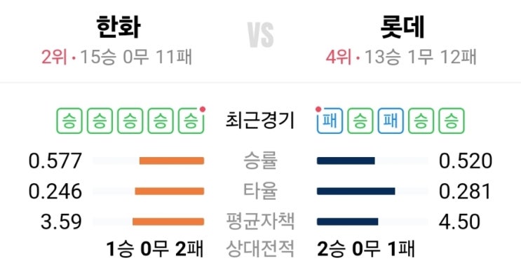 사직의 봄,<b>한화</b>와 <b>빅매치</b> 승자는?