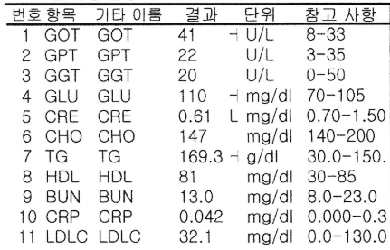  7개월 만에 공복 혈당 110mg/dL → 77mg/dL (feat. 당뇨약, 고지혈증약, 고혈압약 중단)
