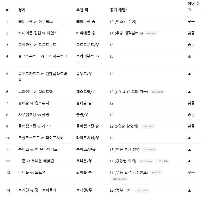  [축구승무패 29회차 분석] 챗GPT 픽 공개 — 이월금 22억?