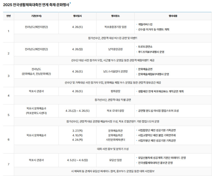  목포 들썩! 2만 동호인 축제 '2025 전국생활체육대축전' 개막 임박!