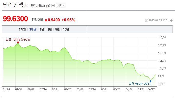  달러 인덱스 100선 흔들…약세 전환 신호인가?