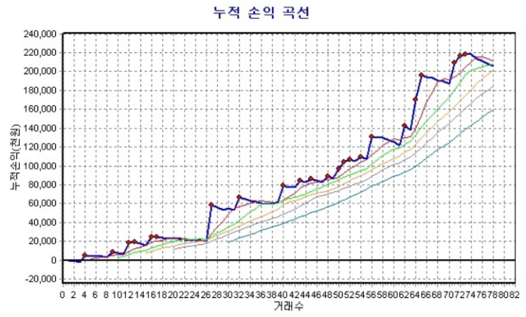  돌파 전략, 추세추종 전략의 기본(2)